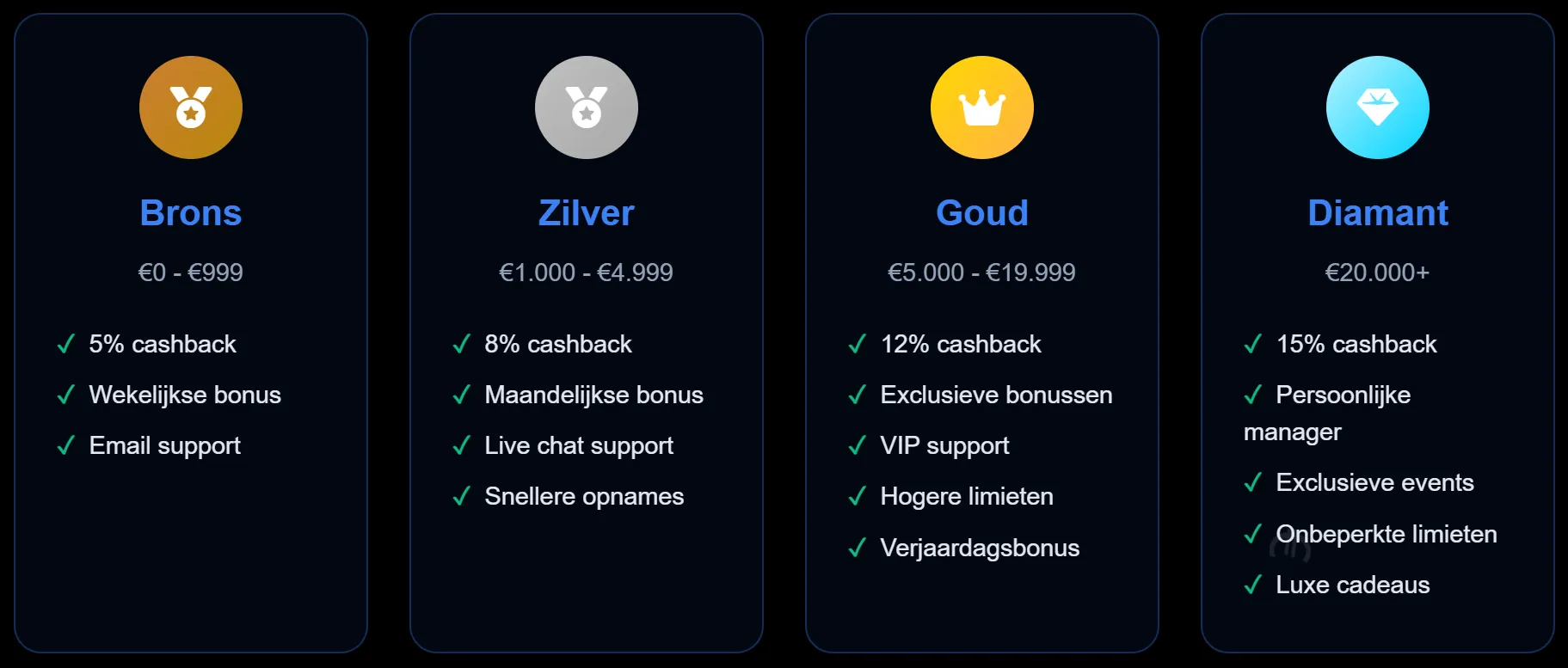 speedyspins VIP programma